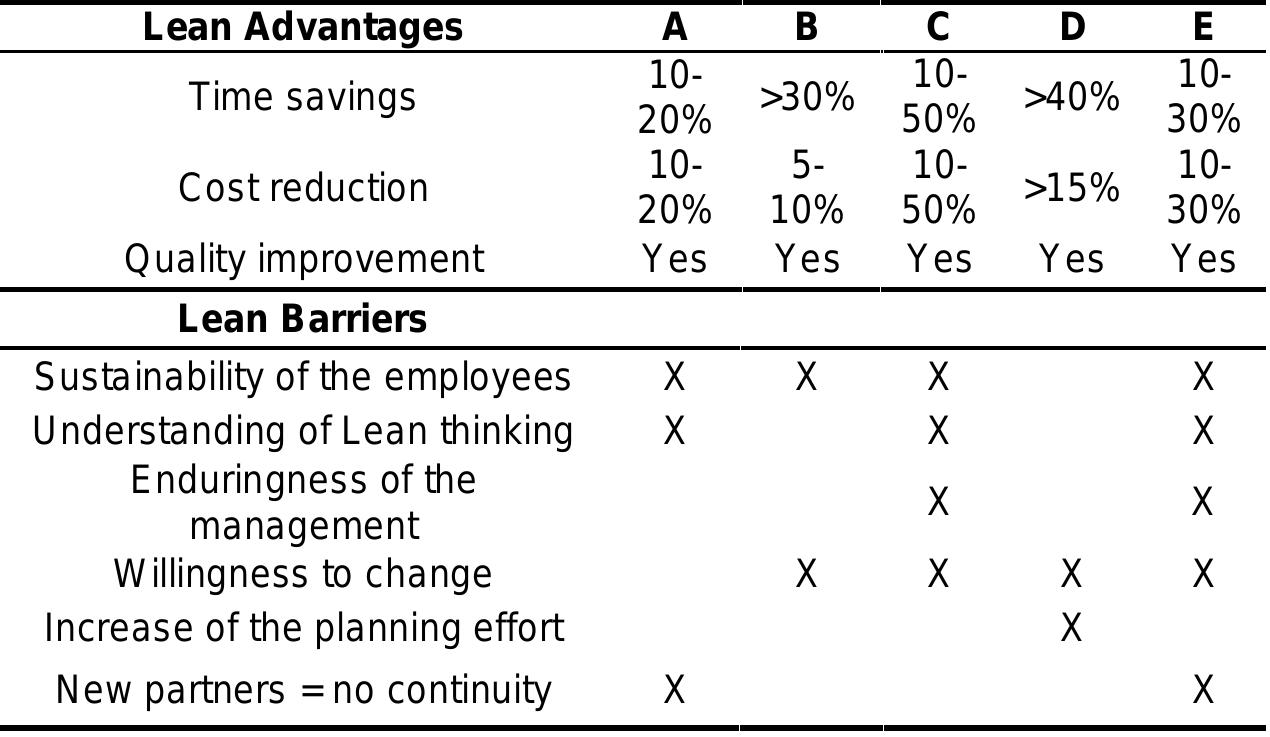 Summarises advantages and barriers of lean. advantages are