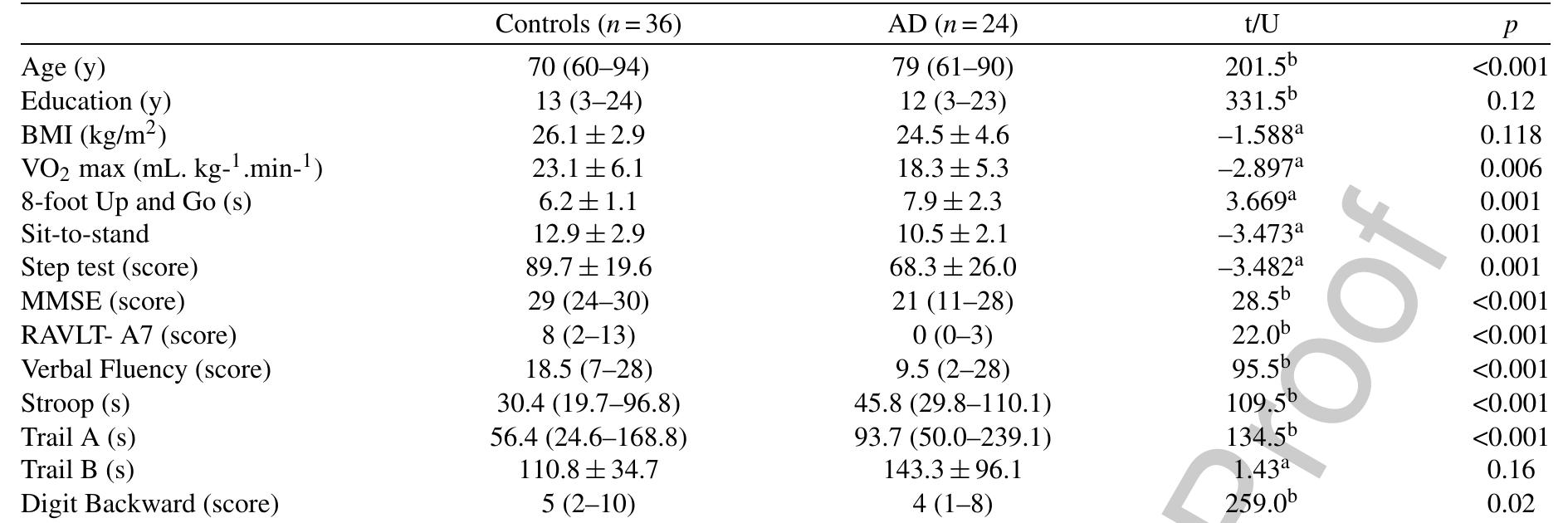 (PDF) Spatial Navigation in the Elderly with Alzheimer’s Disease: A ...