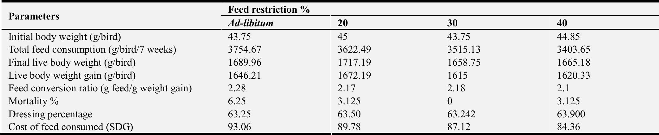 (PDF) Effect of Feed Restriction on Compensatory Growth and Broiler ...