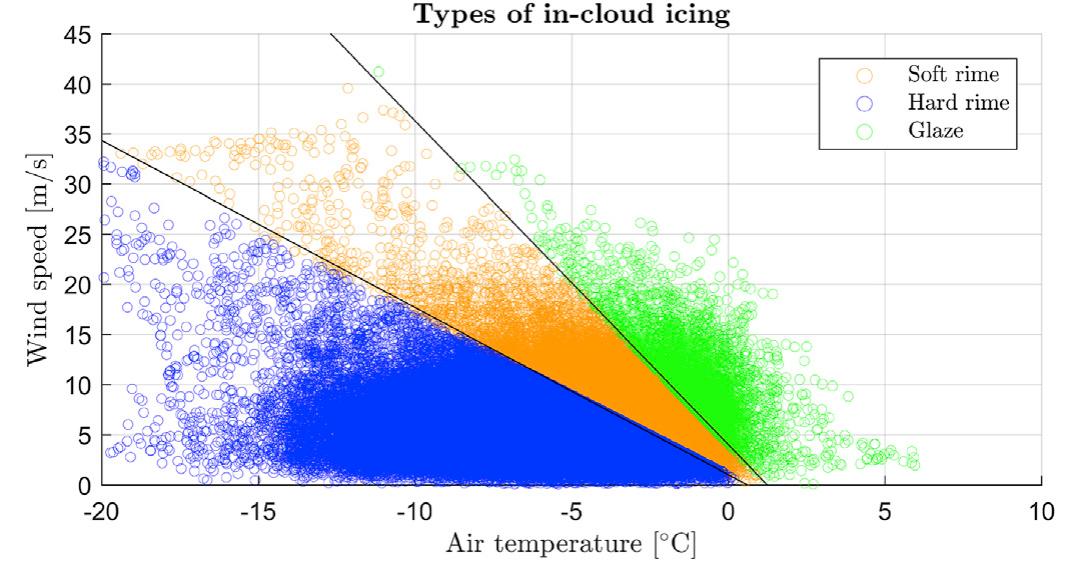 What Is Incloud Icing (PDF) Combined effects of wind and atmospheric icing on overhead ...
