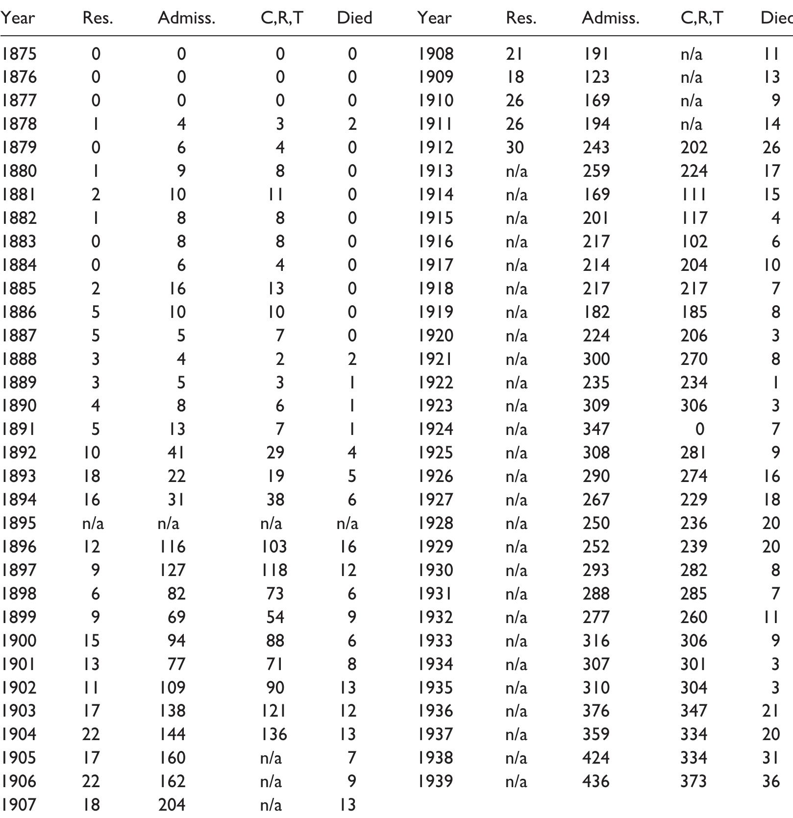 Table |. Statistics of patients in Hong Kong’s mental asylums and the Victoria Hospital, 1875-1939. *(Res. = Residents; Admiss. = Admissions; C, R, T = Cured, Relieved/Treated).  *Between 1875 and 1895, numbers show those who were admitted to the temporary asylum. Starting from 1905, num- bers of ‘cured and relieved’ patients were no longer counted; instead, only ‘treated’ patients were recorded. In 1906, the Legislative Council passed the Asylum Ordinance. Source: The Hong Kong Government Gazette, 1875-1939. 