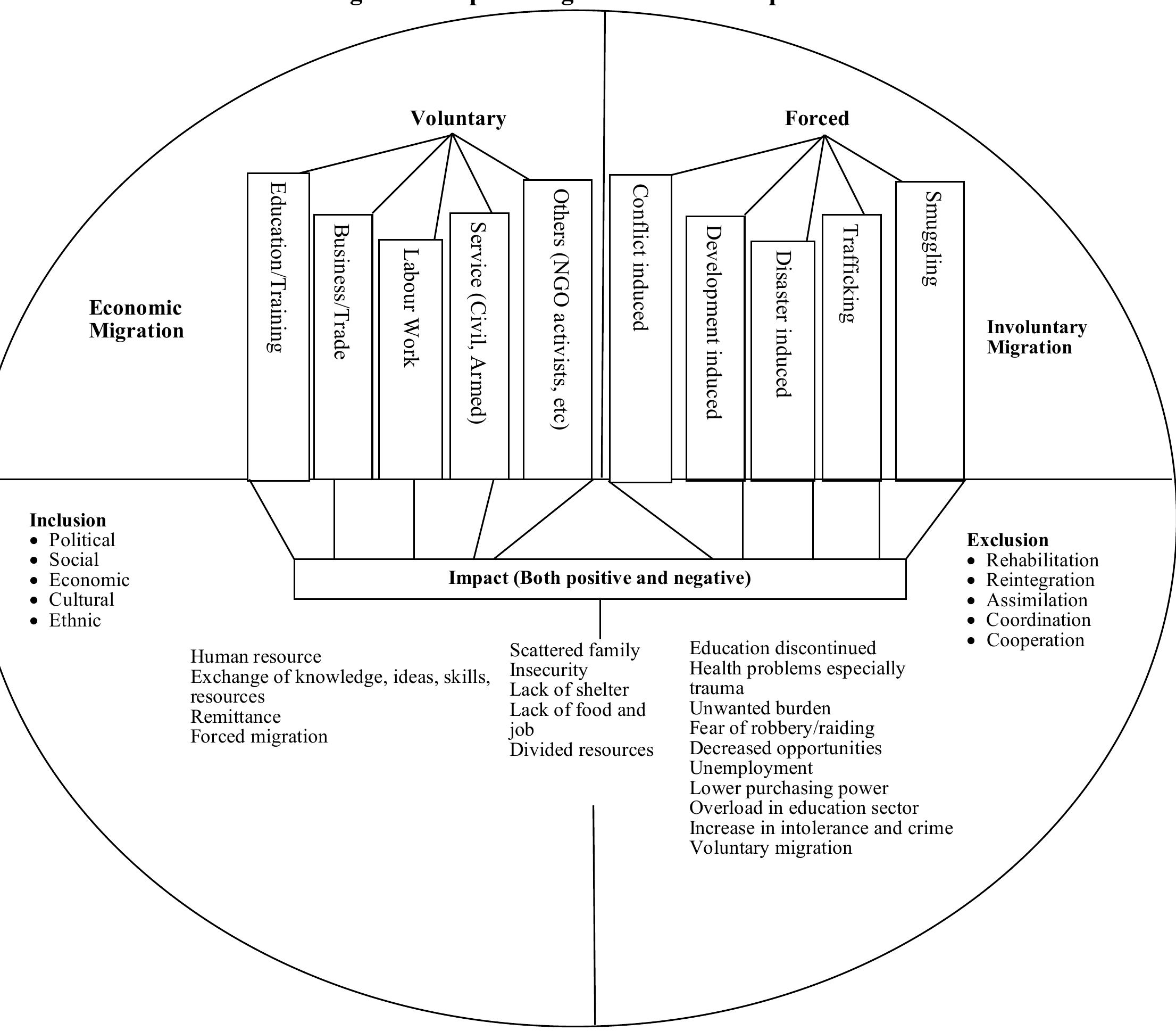 (PDF) Forced Migration: Concept and Context