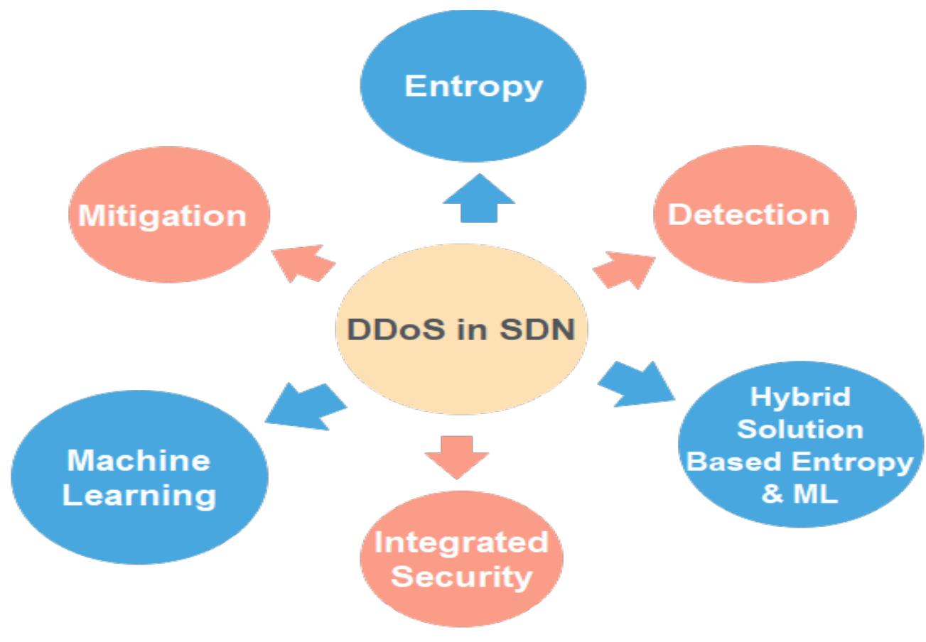 (PDF) Enhancing Cybersecurity in Software-Defined Networking: A Hybrid ...