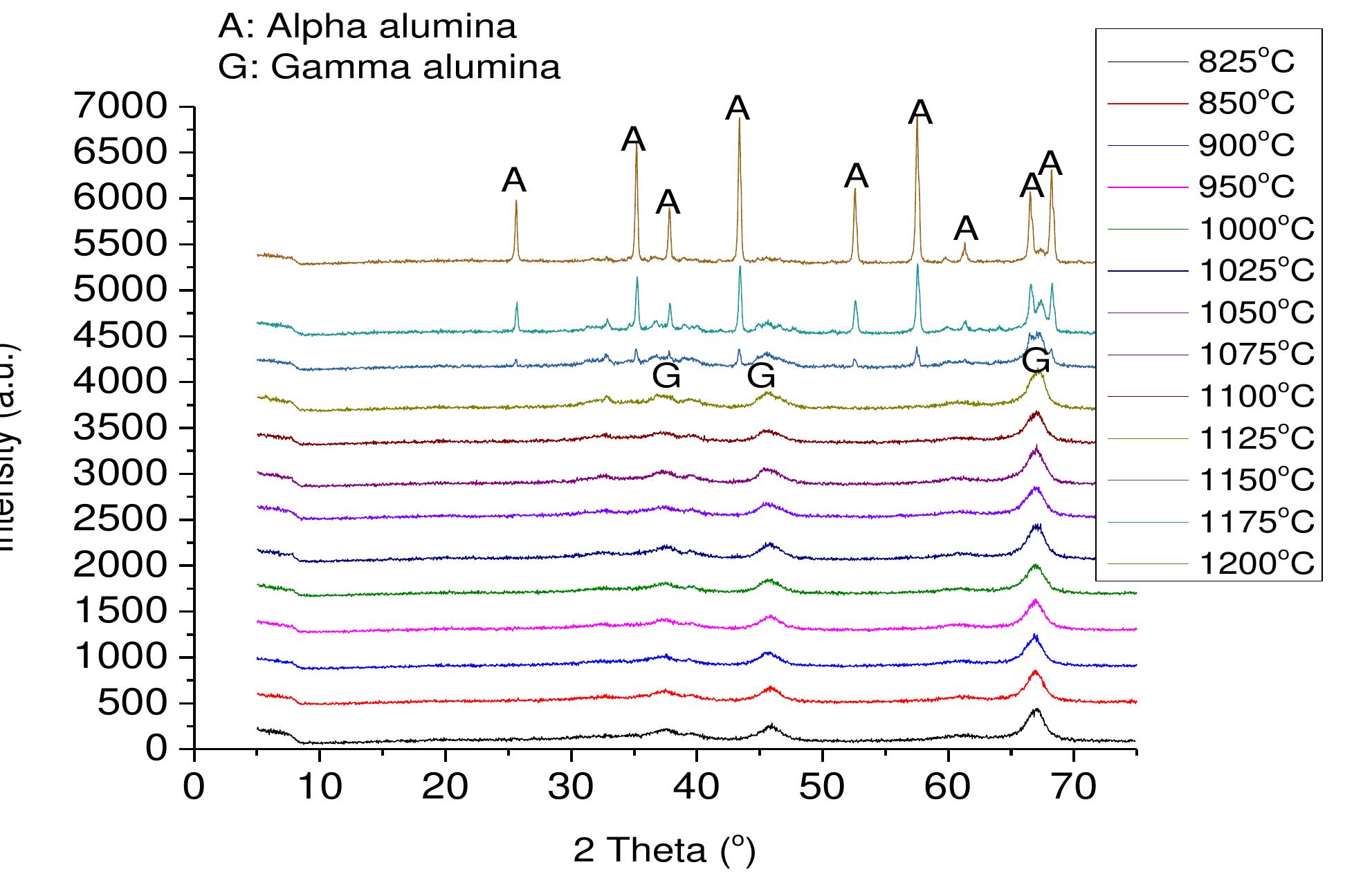 Alumina Alpha Rheed Pattern Figure 4 - from Alumina Phase Transformation from Thermal