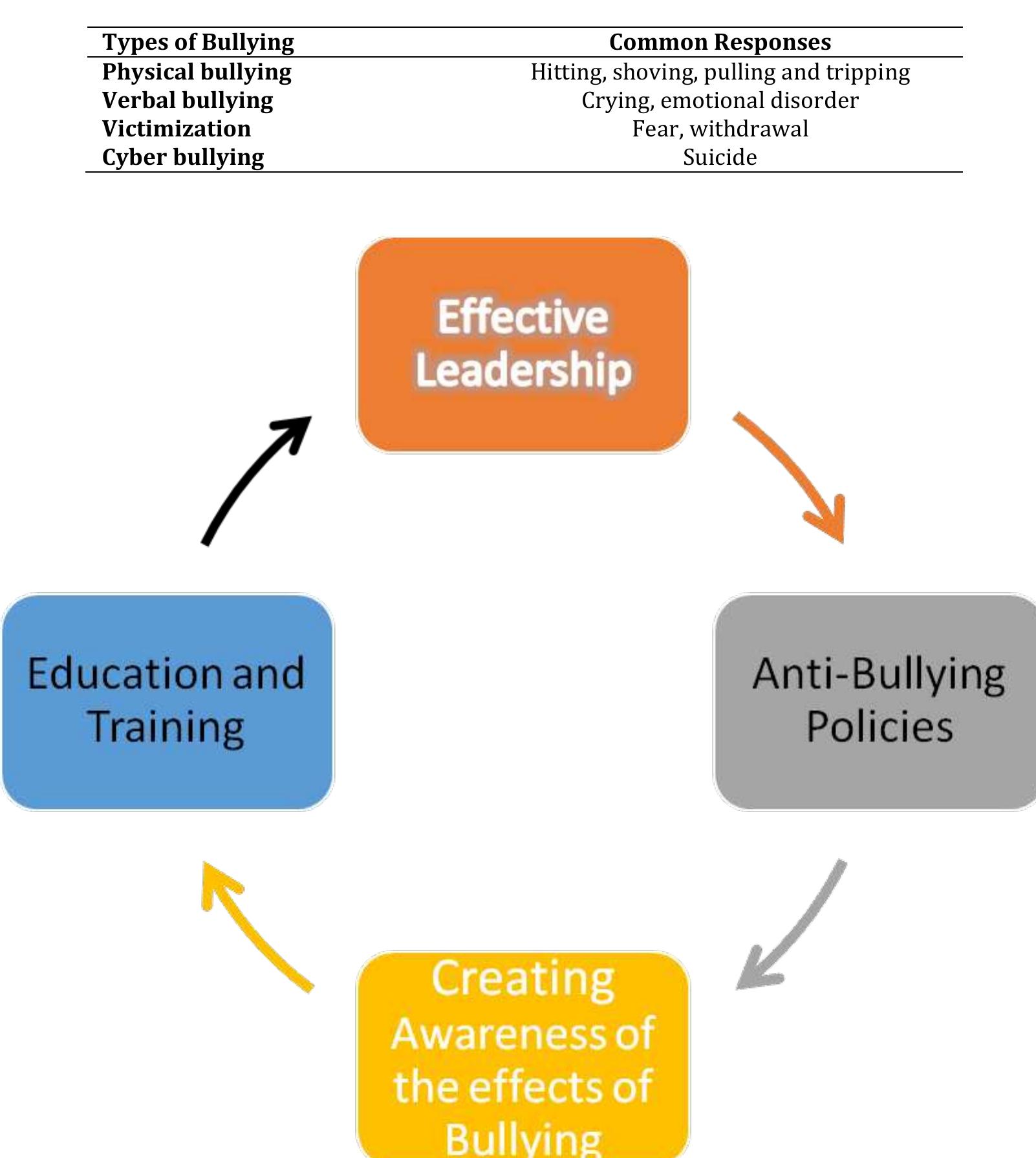 (PDF) The effects of traditional bullying on the academic performance ...