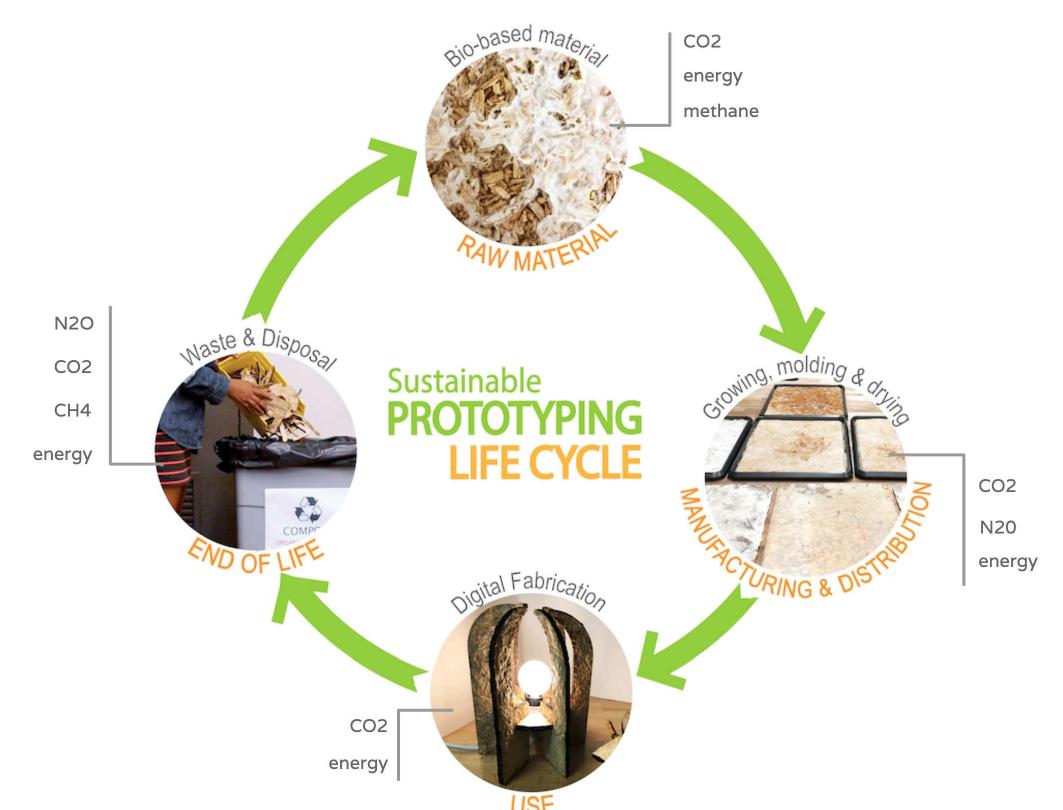 (PDF) Introducing the Sustainable Prototyping Life Cycle for Digital ...