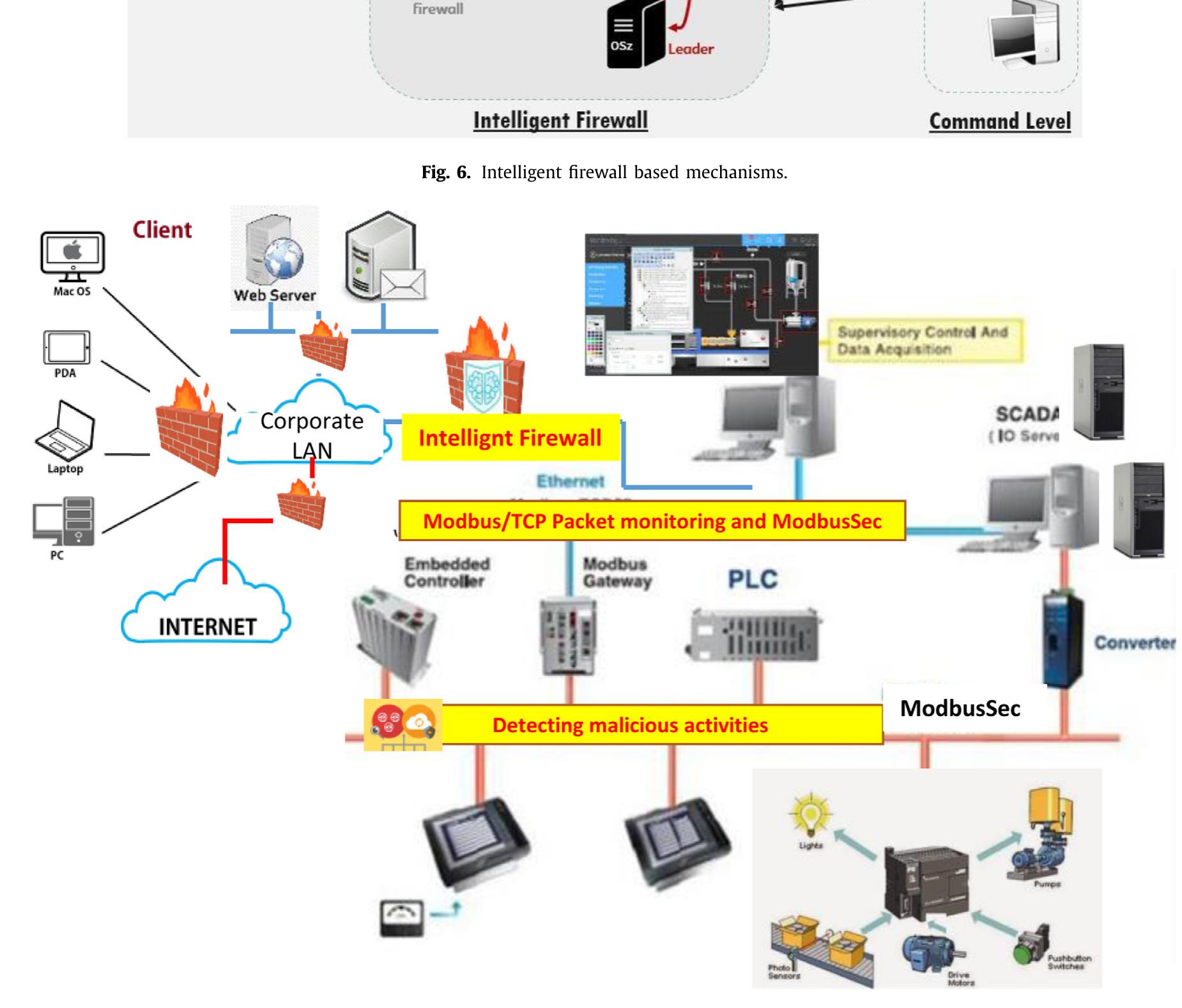 (PDF) Securing SCADA and critical industrial systems: From needs to ...