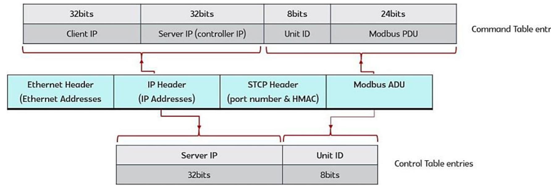 (PDF) Securing SCADA and critical industrial systems: From needs to ...
