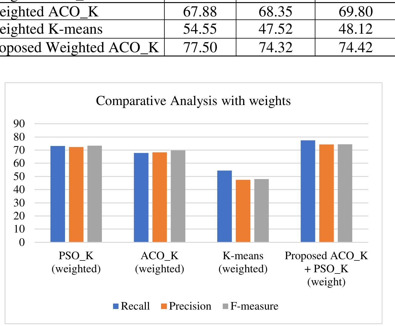 Figure 1: Comparative analysis of the proposed weighted approach 