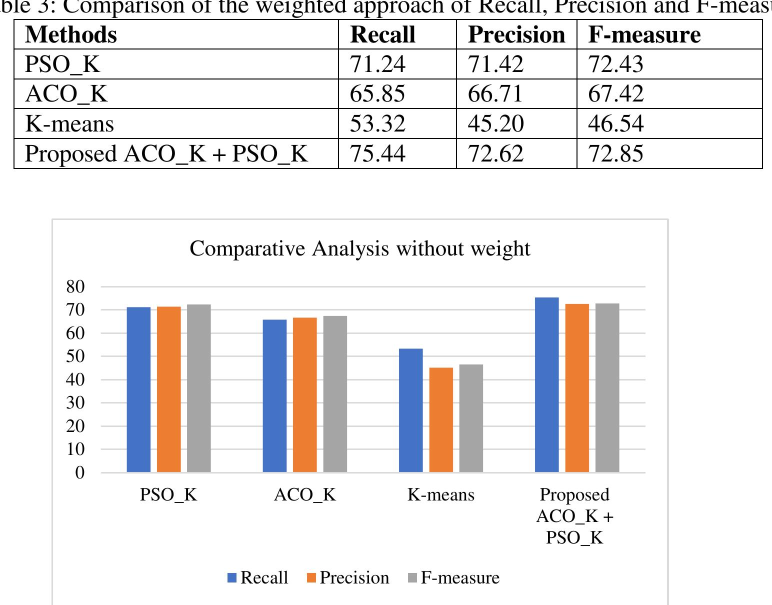 Figure 2: Comparative analysis of precision, recall and F-measure without weights 