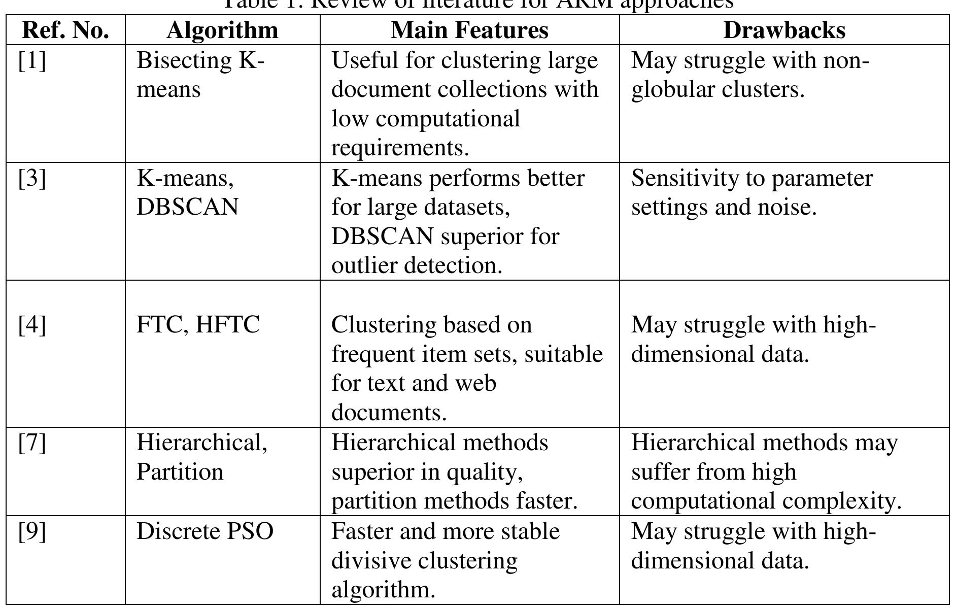 The literature review encompasses various methodologies and algorithms applied in web document clustering and information retrieval. One notable contribution is the Vector Space Model, which utilizes Term Frequency-Inverse Document Frequency weighting schemes for text document representation. Furthermore, genetic algorithms have been explored to optimize HTML tag weights, shedding light on the importance of anchor and header tags in improving retrieval performance [17-18]. Document clustering emerges as a crucial tool for efficient information access, particularly in facilitating rapid access to relevant content through localized clustering. While traditional clustering algorithms like K-means have been foundational, their limitations have spurred the integration of optimization techniques such as Particle Swarm Optimization (PSO) and Ant Colony Optimization (ACO) [19-20]. Overall, the literature underscores a dynamic landscape, with a growing focus on hybrid methodologies that amalgamate meta-heuristic optimization with traditional clustering techniques to enhance information retrieval efficiency. 