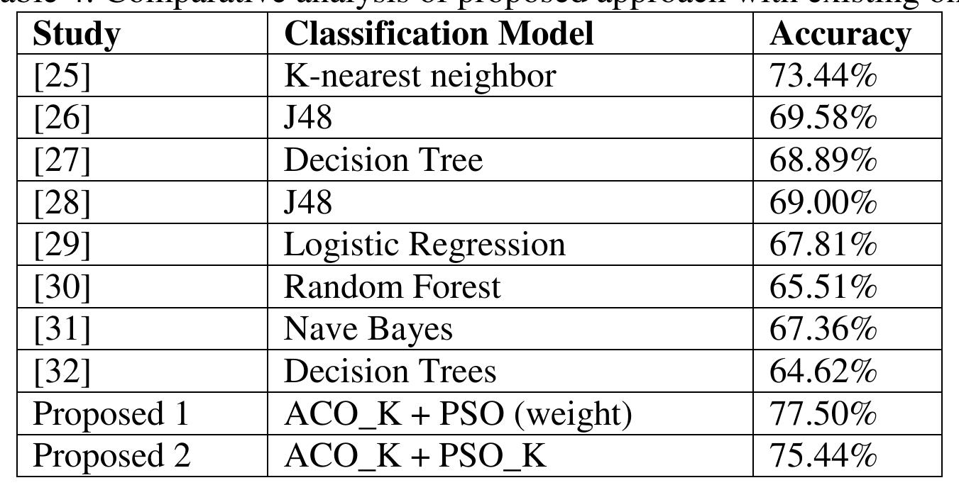 Table 4 presents a comparative analysis of various classification models and _ their corresponding accuracies derived from different studies. Each study utilized distinct classification techniques to analyze and classify thyroid diseases. K-nearest neighbour (KNN) emerges with the highest accuracy of 73.44% in Study [25], followed closely by the J48 decision tree with 69.58% accuracy in Study [26]. Decision tree models, as seen in Studies [27] and [28], achieve accuracies of 68.89% and 69.00%, respectively. Logistic regression in Study [29] yields an accuracy of 67.81%, while Random Forest and Naive Bayes methods in Studies [30] and [31] achieve accuracies of 65.51% and 67.36%, respectively. Decision Trees in the Study [32] attain an accuracy of 64.62%. Intriguingly, the proposed models, ACO_K + PSO (weighted) and ACO_K + PSO_K, exhibit notably higher accuracies of 77.50% and 75.44% respectively, showcasing their potential superiority in thyroid disease classification. These results underscore the effectiveness of the proposed hybrid models in accurately classifying thyroid diseases compared to traditional classification techniques.  