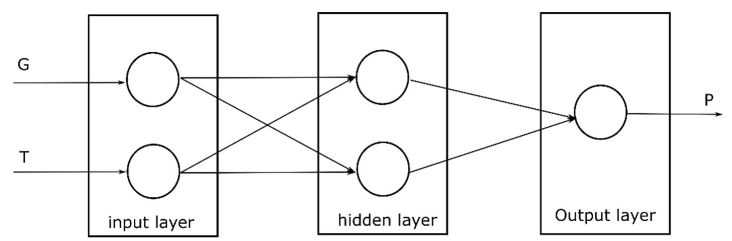 Figure 3 - from Review of Artificial Intelligence-Based