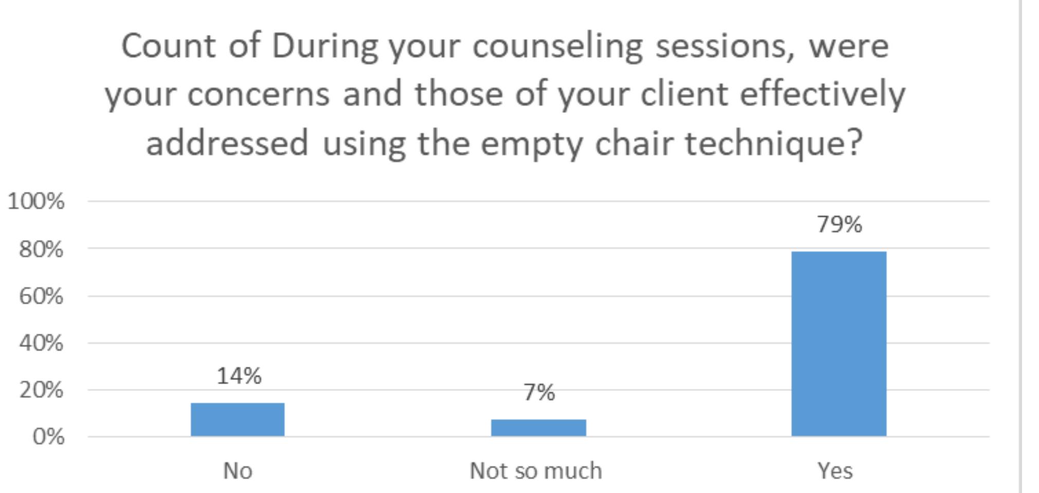 (PDF) Use of the Empty Chair Gestalt Counselling Technique in Helping ...