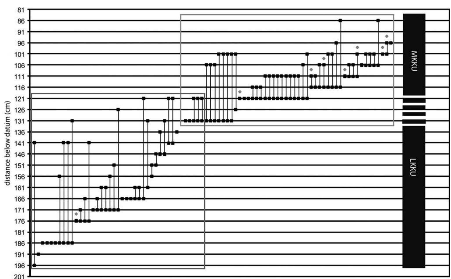 Fig. 6. Vertical displacement of artefacts based on refitting and nodule analysis. Vertical lines represent the distance between the maximum and minimum levels from which the artefacts of contemporaneous artefacts were recovered. Refitting artefacts are identified with light grey diamonds. There is no exchange of archaeological material between the twc deposits, which are divided by a 15 cm wide contact zone. 