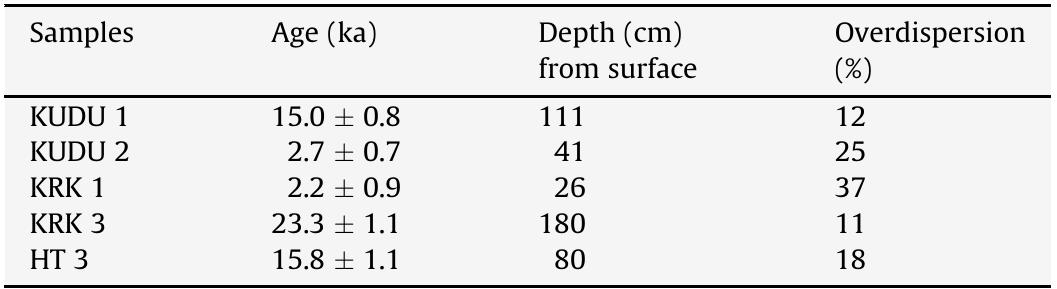 Summary of OSL results for the sand mantle at Kudu Koppie (KUDU 1 and KUDU 2) Keratic Koppie (KRK 1 and KRK 3), and Hackthorne (HT 3). 