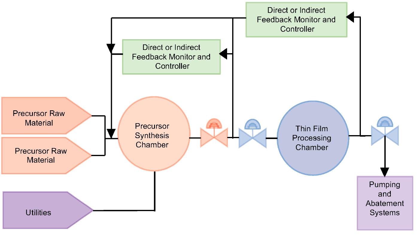 Schematic drawing of the integrated system of a precursor