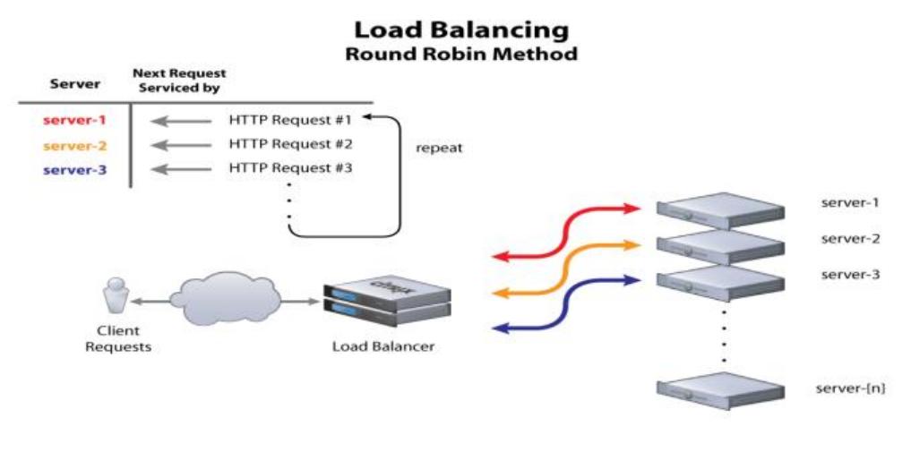(PDF) Round Robin Load Balancer using Software Defined Networking (SDN)