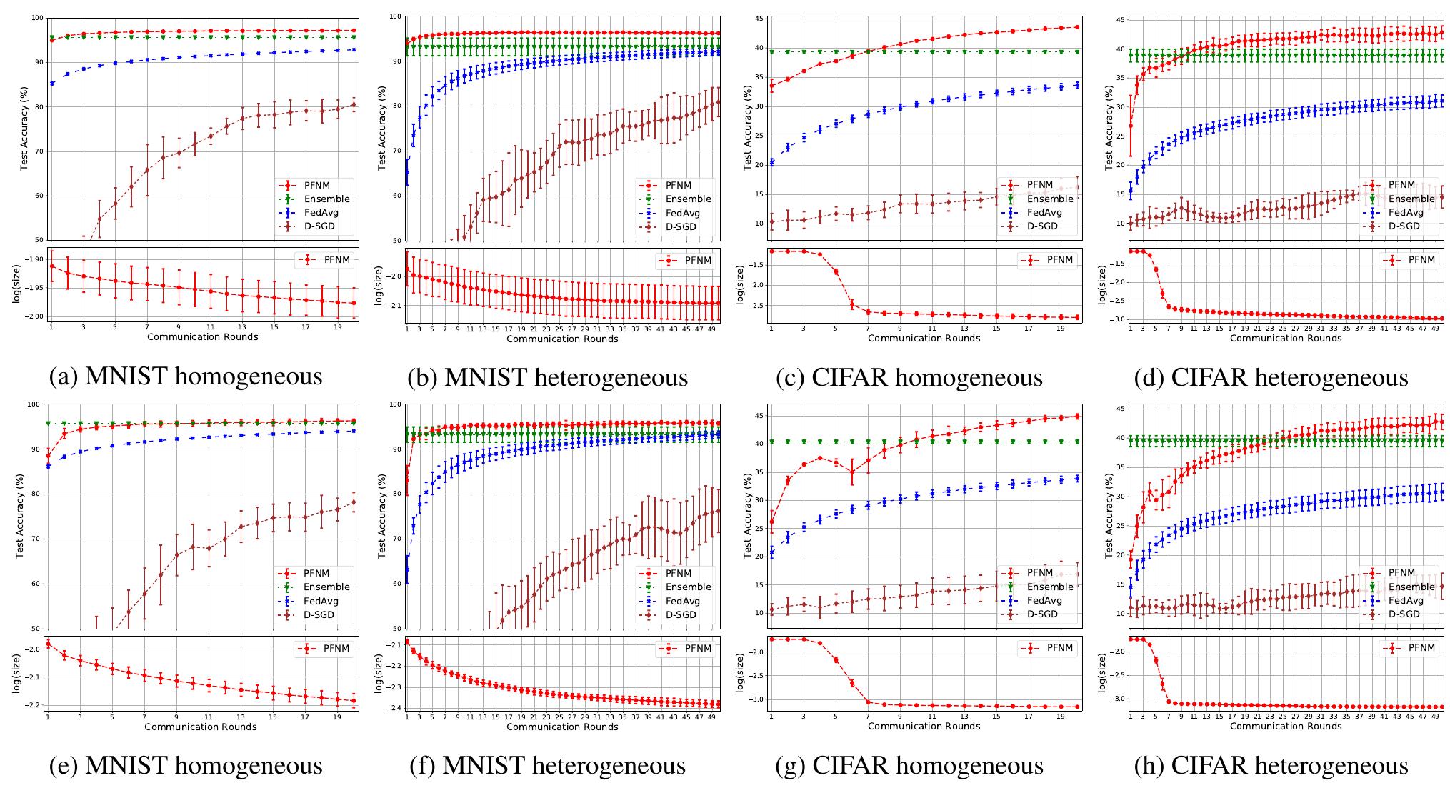 (PDF) Bayesian Nonparametric Federated Learning of Neural Networks