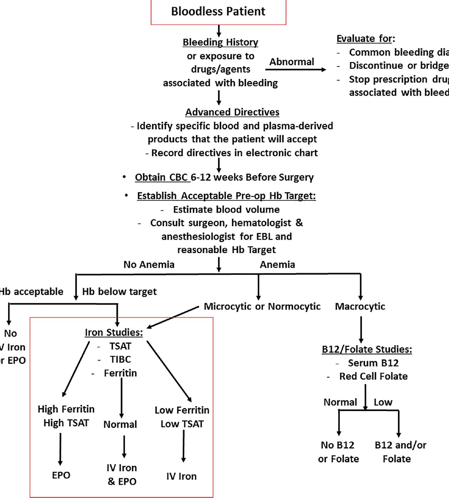 (PDF) Preoperative treatment of anemia and outcomes in surgical Jehovah ...