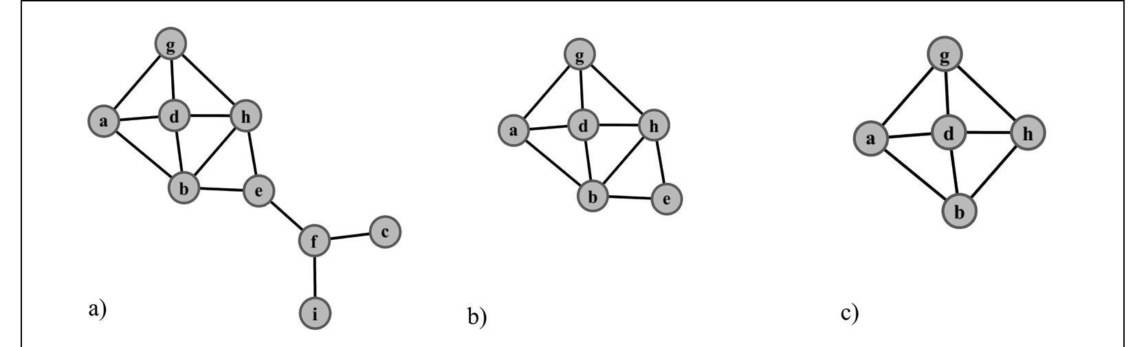 Example of the breakdown of the sample network a). in b), k
