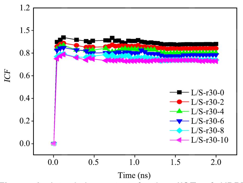 Evolution snapshots of the microstructure of l/s-r30-2 at