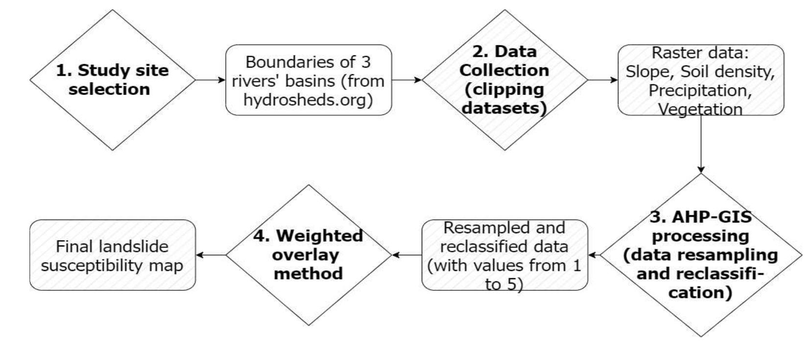 Figure 3 - from Landslide Susceptibility Mapping Using
