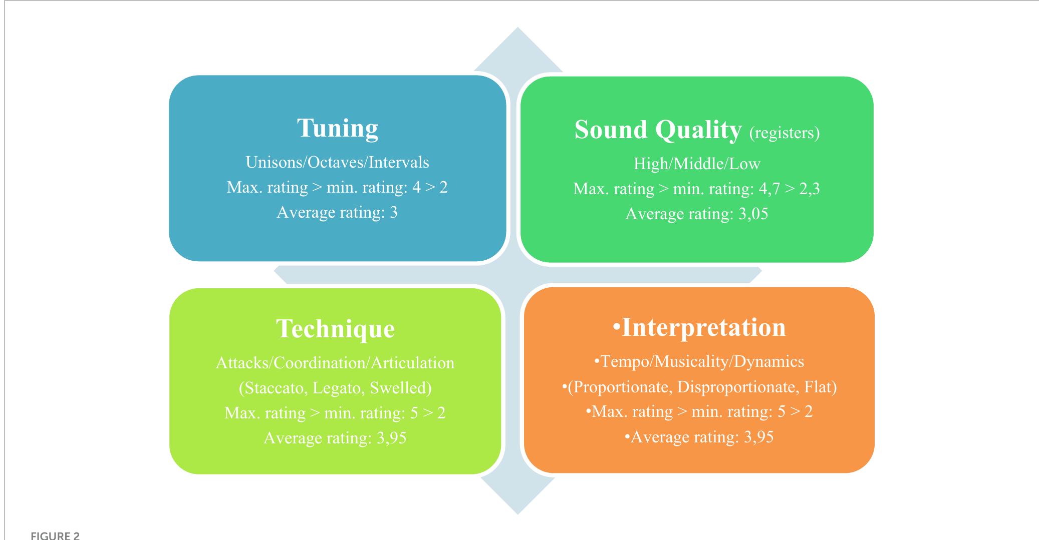 Technical-interpretative aspects [maximum rating > minimum