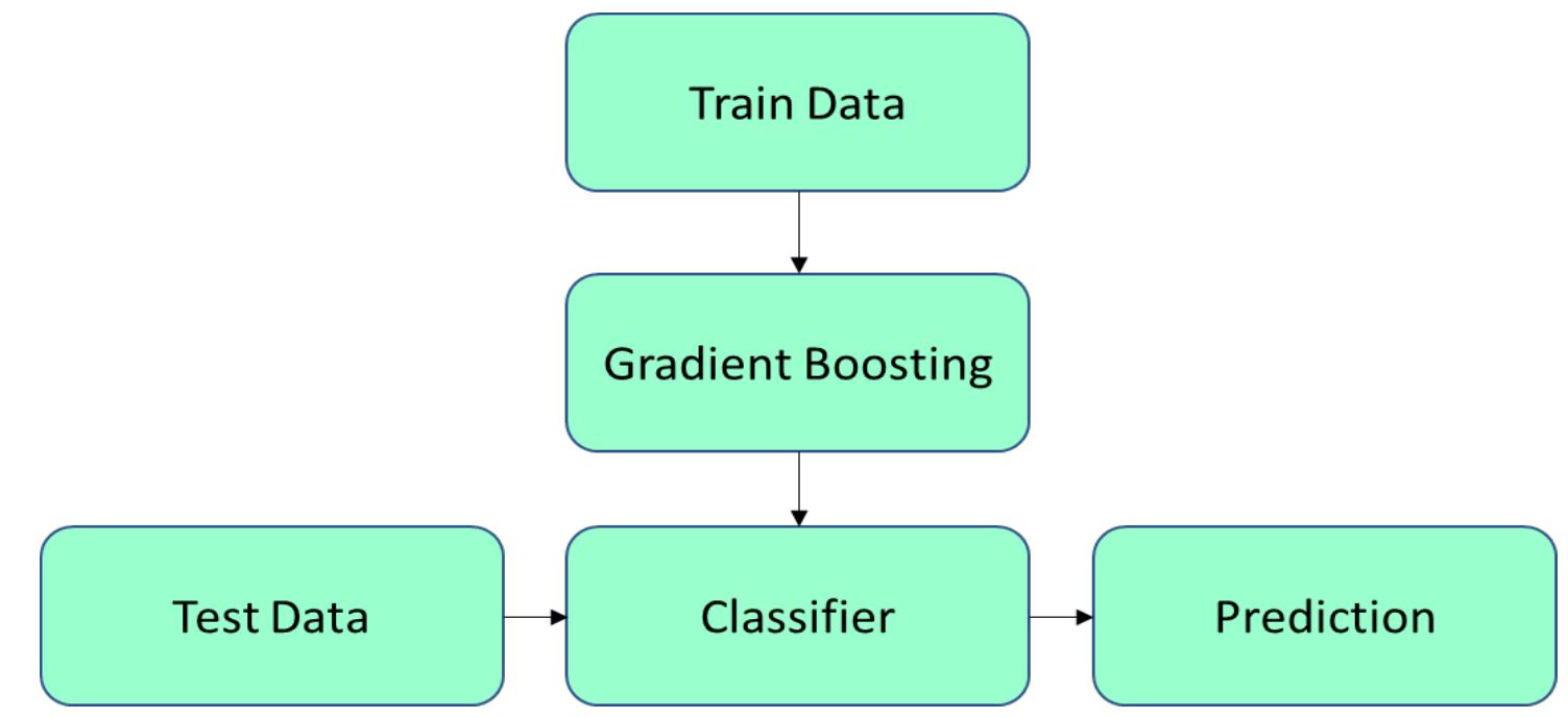 Diagram of gradient boosting classifier gradient boosting
