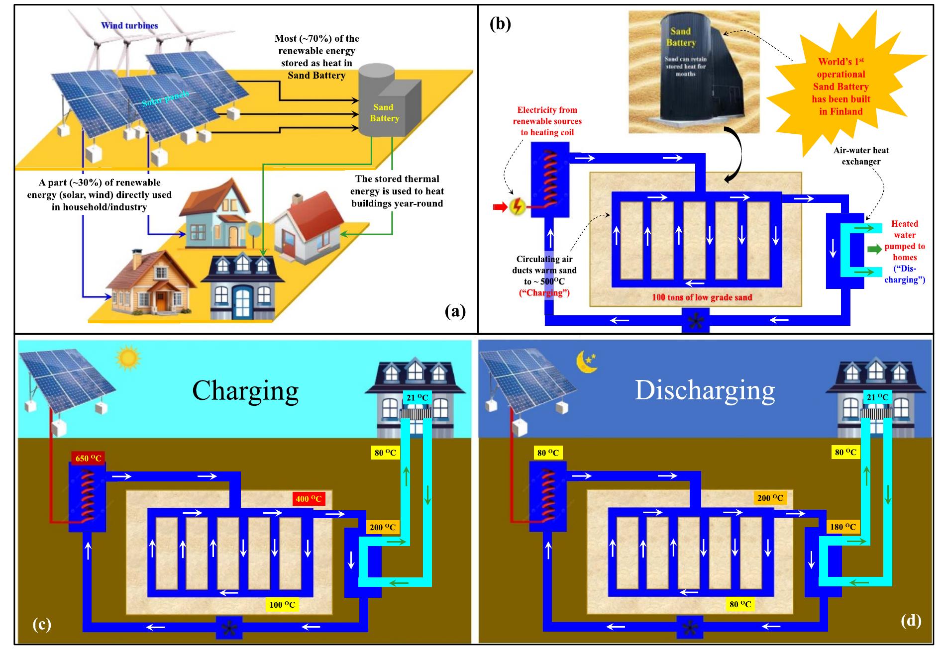 Sand Battery Process Figure 12 - from ‘Beyond Li-ion technology’—a status review