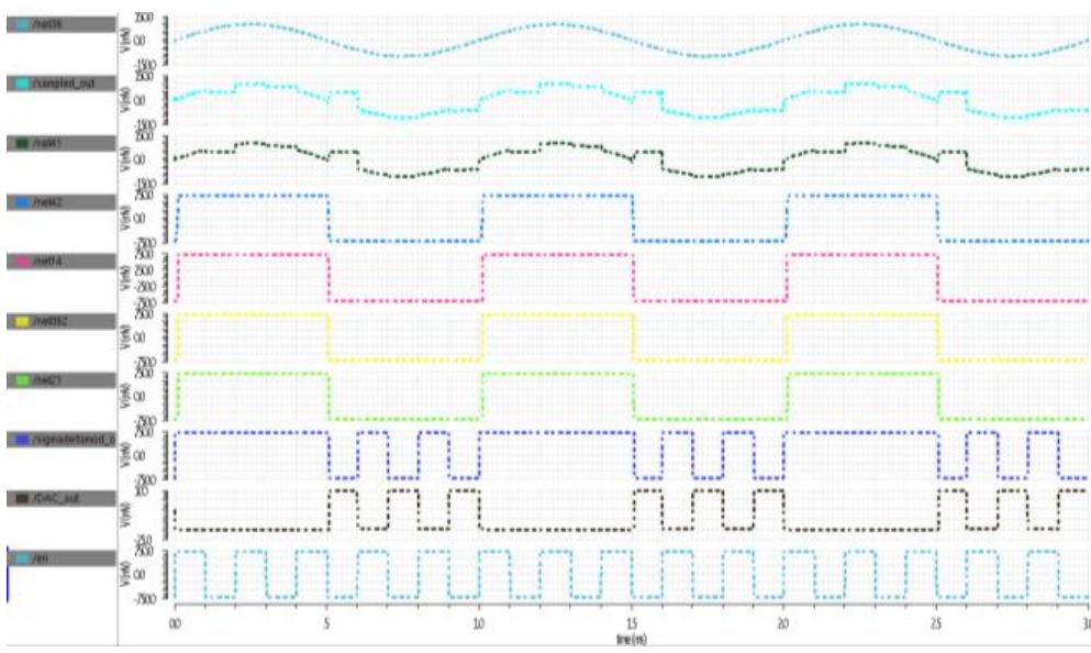 (PDF) Design of Second Order Discrete Time Sigma Delta Modulator for ...