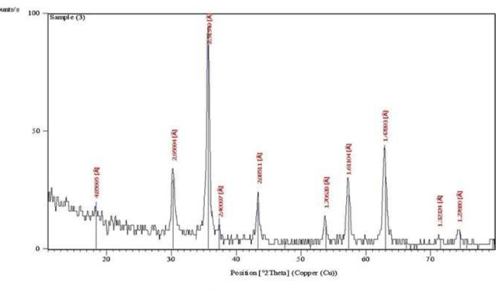 Copper Diffraction Profile X-ray diffraction (xrd) pattern of copper oxide