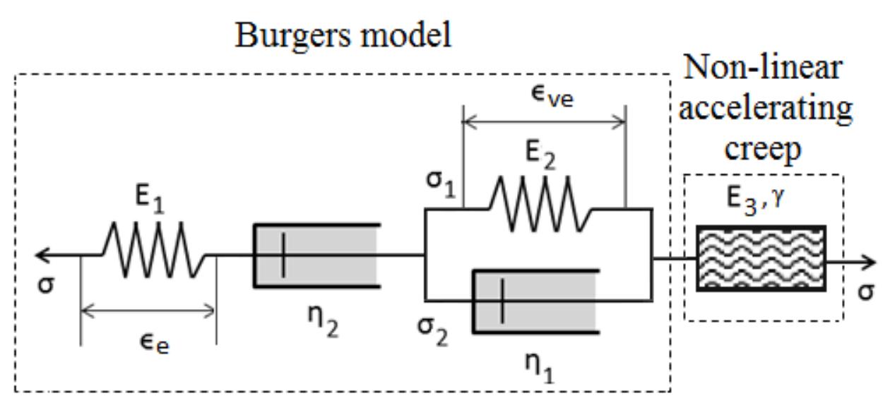 Consists of a burger's triaxial creep model and a non-linear