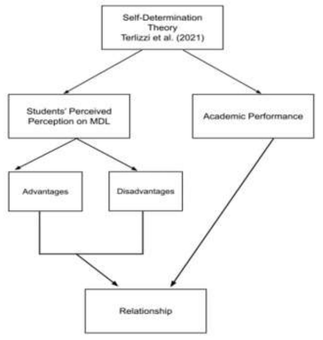 (PDF) Modular Distance Learning and Academic Performance: Prospect for ...