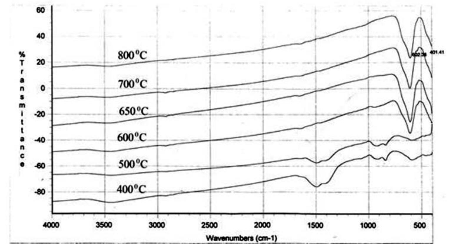 Ftir spectra of samples heated at different temperatures
