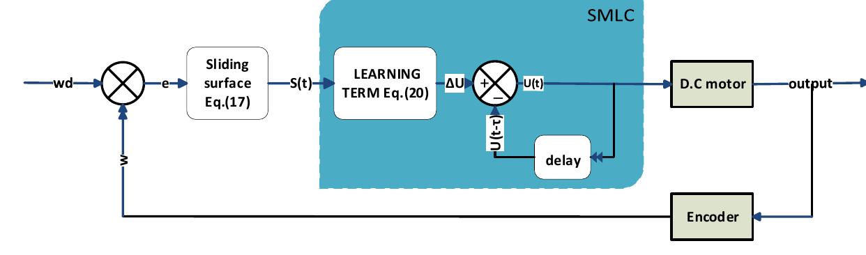 Figure 2 - from A tracking control design for a DC motor