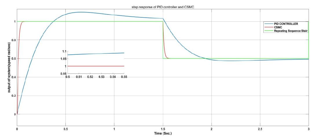 Figure 2 - from A tracking control design for a DC motor