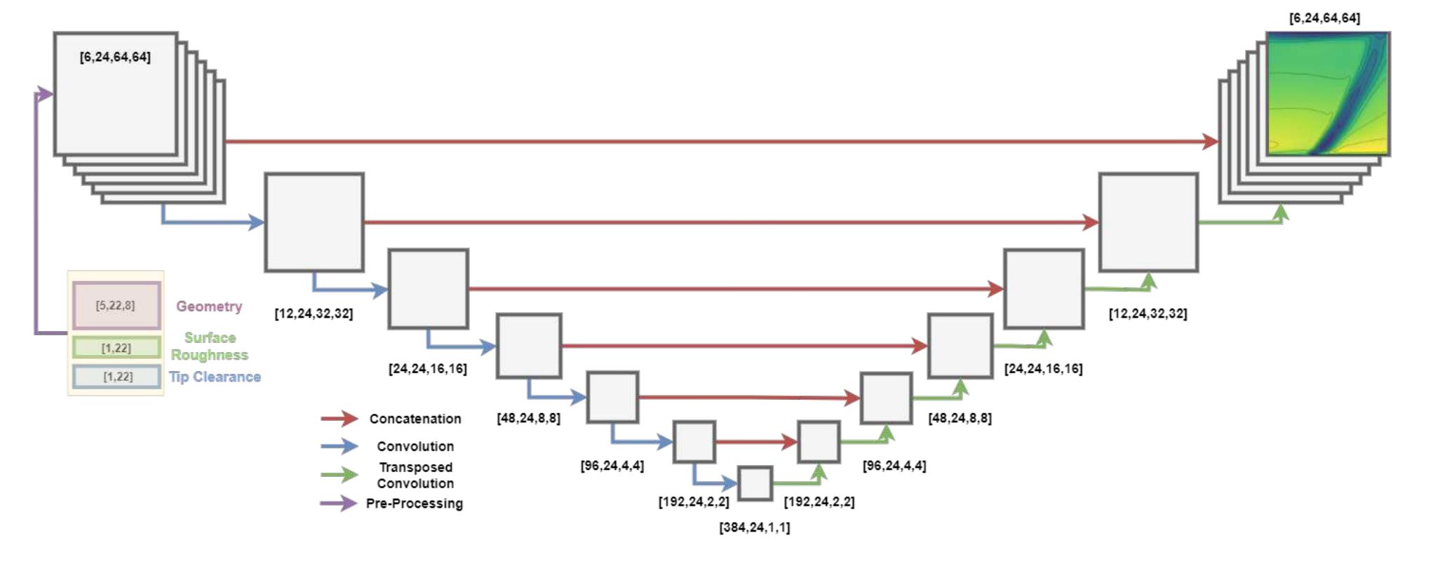 Figure 8 - from Deep learning modelling of tip clearance