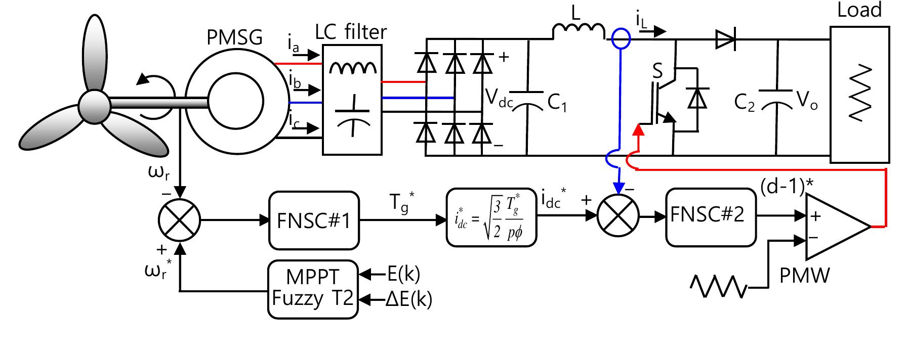 Inputs and output mfs and inference engine system designed