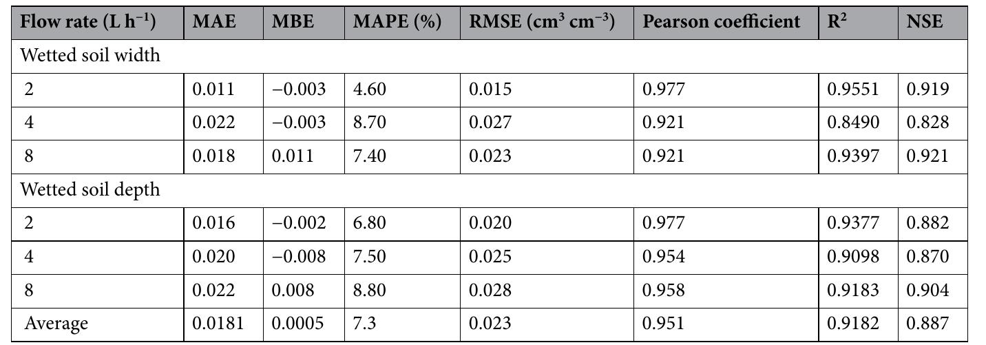 Mbe Error Performance of mae, mbe, mape, rmse, pearson coefficient,