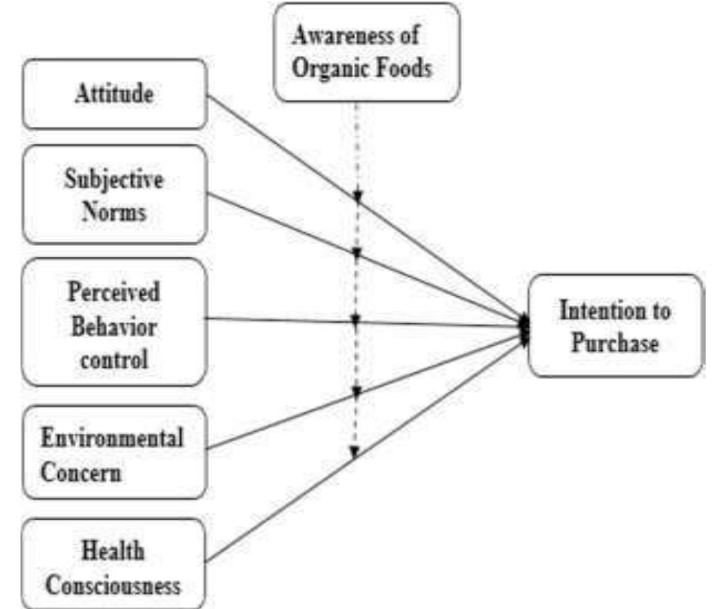 (PDF) The Impact of Consumer Awareness of Green Products Buy Behavior
