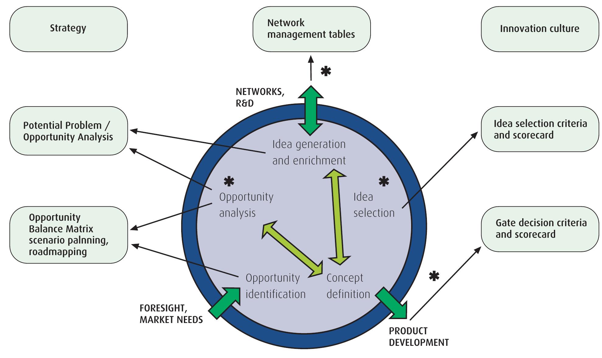 (PDF) Uncertainty management in the front end of innovation development