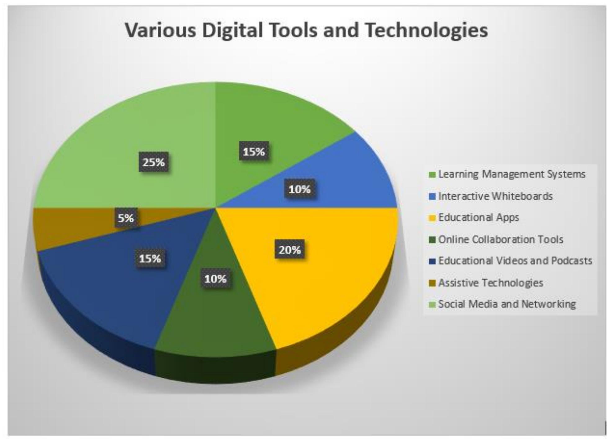 (PDF) Curriculum Design for the Digital Age: Strategies for Effective ...