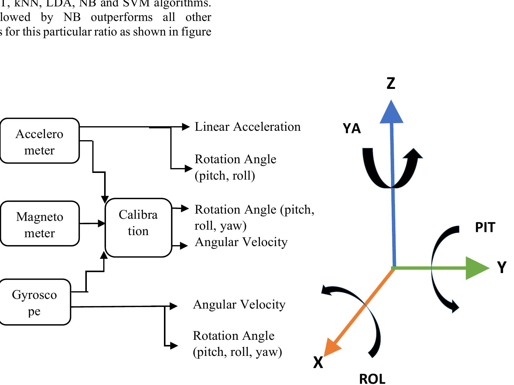 Imu Sensor Types (PDF) IMU-Based Approach to Detect Spastic Cerebral Palsy in Infants at ...