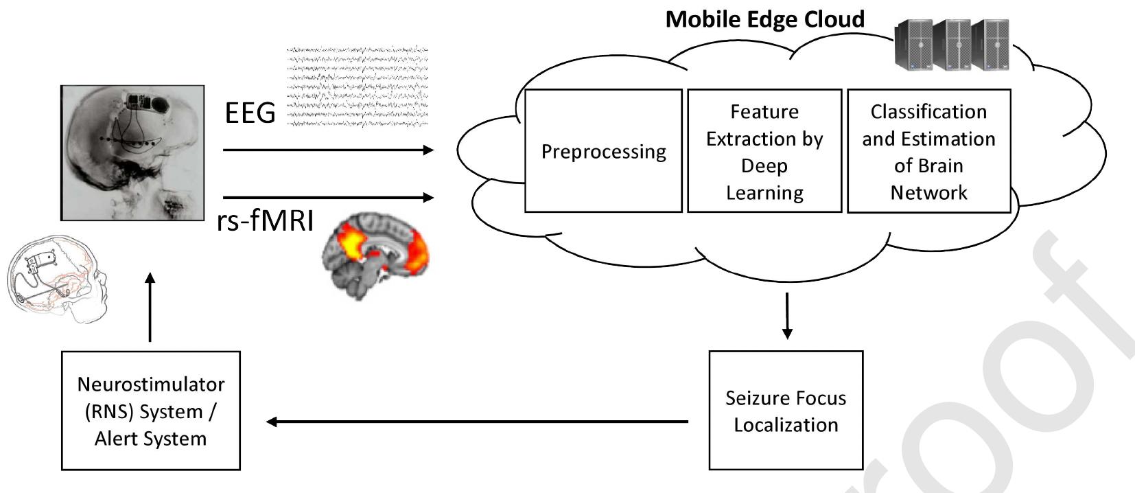 (PDF) Multimodal data analysis of epileptic EEG and rs-fMRI via deep ...