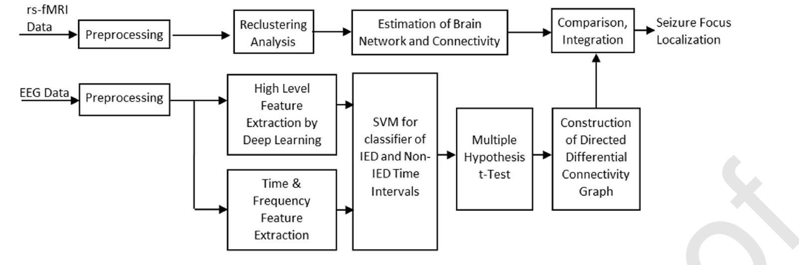 (PDF) Multimodal data analysis of epileptic EEG and rs-fMRI via deep ...