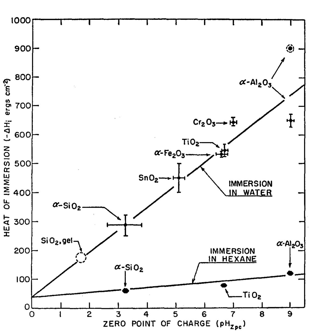 The interrelation of the heats of immersion (—ah; ergs