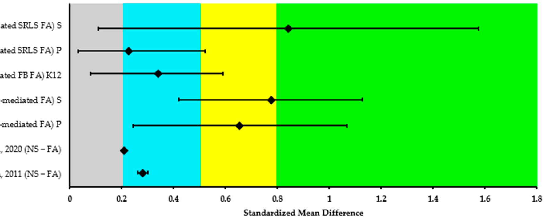 (PDF) A Systematic Review of Meta-Analyses on the Impact of Formative ...