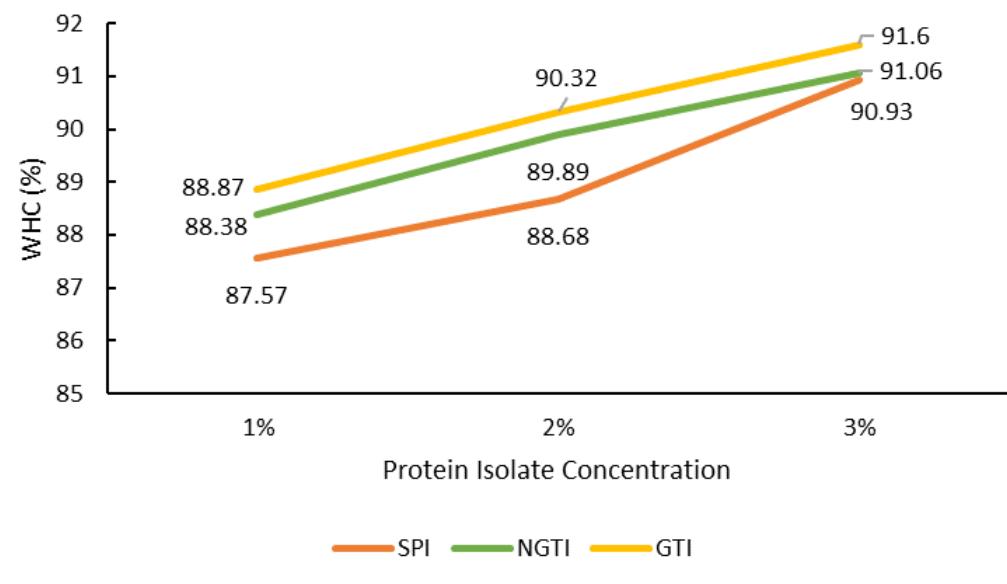 (PDF) Effect of tempe protein isolates addition on beef meatballs ...