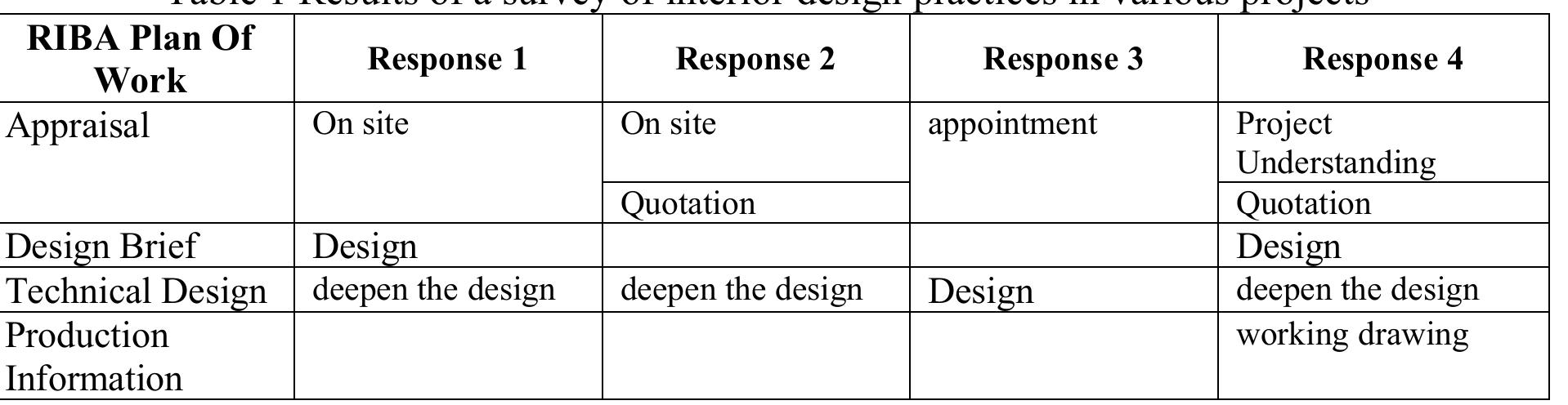 (PDF) Interior design scope of work for interior design project ...